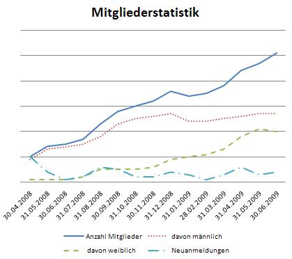 Statistik Juli 2009