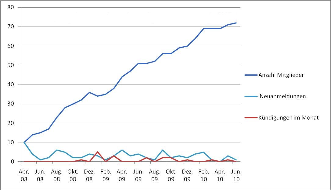 Statistik